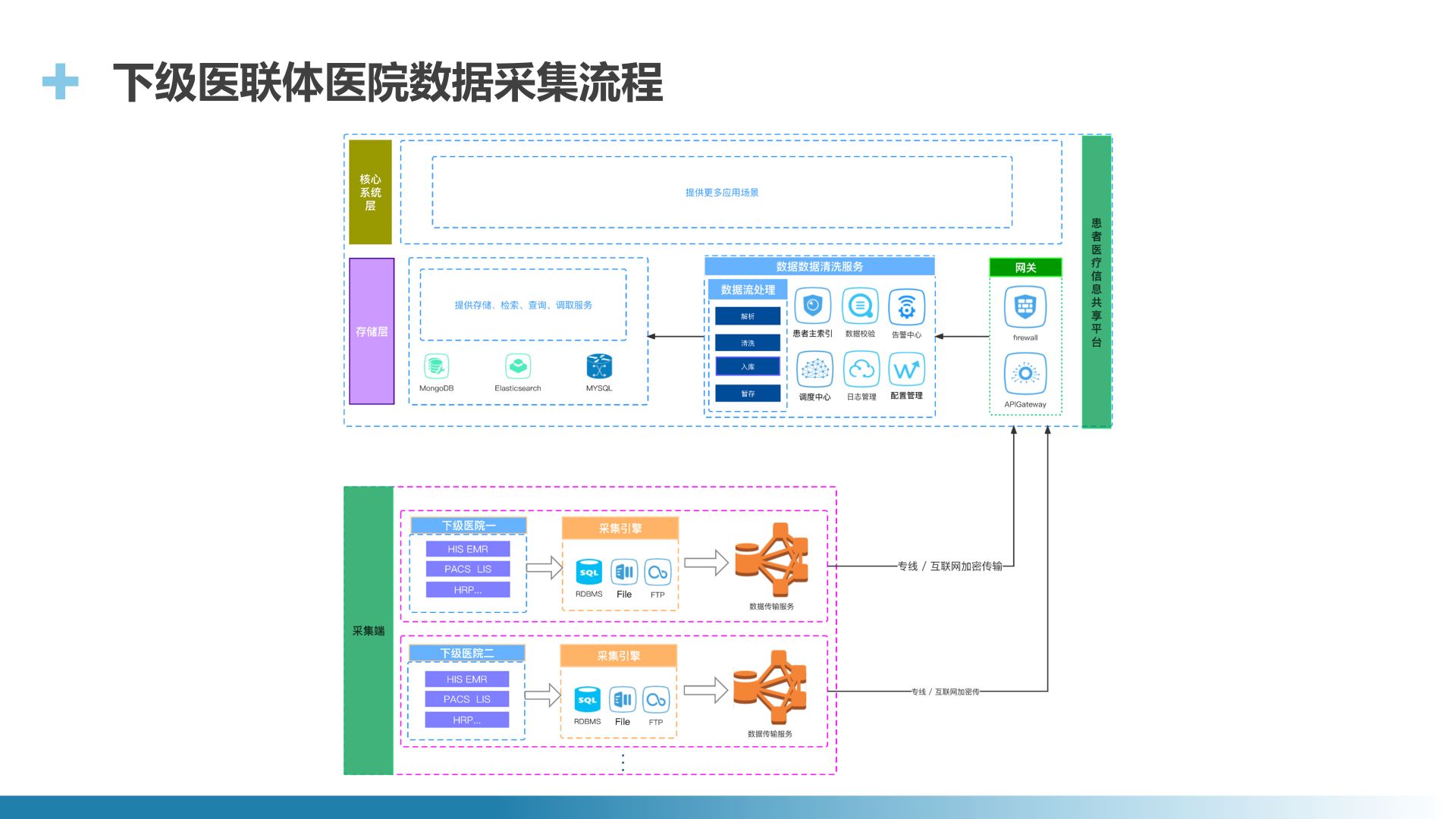 API统一接口中台